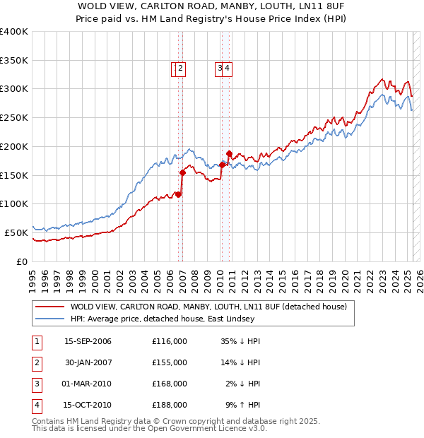 WOLD VIEW, CARLTON ROAD, MANBY, LOUTH, LN11 8UF: Price paid vs HM Land Registry's House Price Index