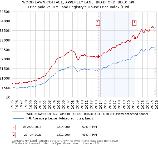 WOOD LAWN COTTAGE, APPERLEY LANE, BRADFORD, BD10 0PH: Price paid vs HM Land Registry's House Price Index