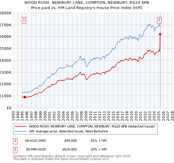 WOOD RUSH, NEWBURY LANE, COMPTON, NEWBURY, RG20 6PB: Price paid vs HM Land Registry's House Price Index