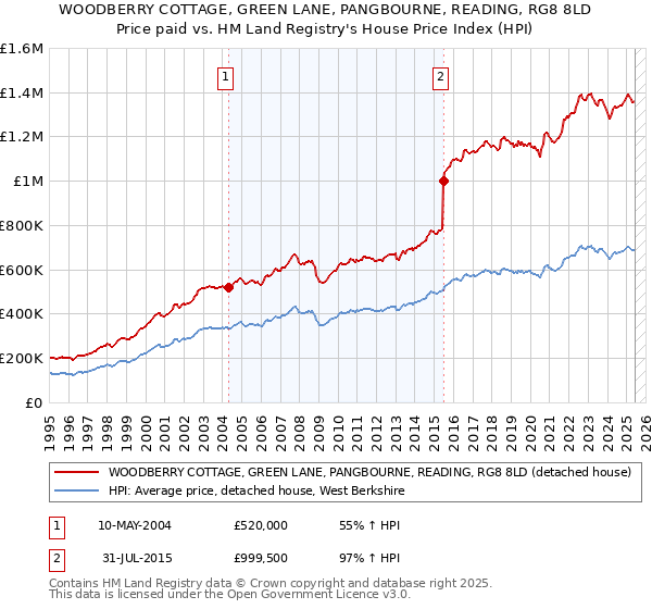 WOODBERRY COTTAGE, GREEN LANE, PANGBOURNE, READING, RG8 8LD: Price paid vs HM Land Registry's House Price Index