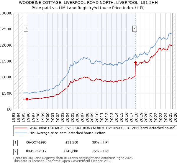 WOODBINE COTTAGE, LIVERPOOL ROAD NORTH, LIVERPOOL, L31 2HH: Price paid vs HM Land Registry's House Price Index
