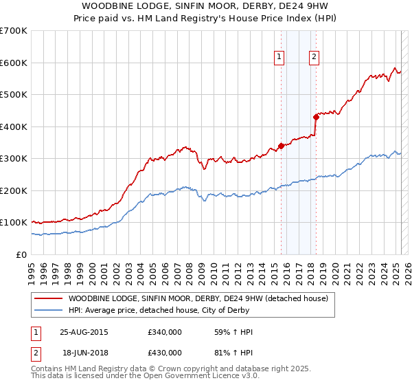 WOODBINE LODGE, SINFIN MOOR, DERBY, DE24 9HW: Price paid vs HM Land Registry's House Price Index