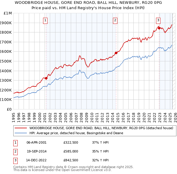 WOODBRIDGE HOUSE, GORE END ROAD, BALL HILL, NEWBURY, RG20 0PG: Price paid vs HM Land Registry's House Price Index