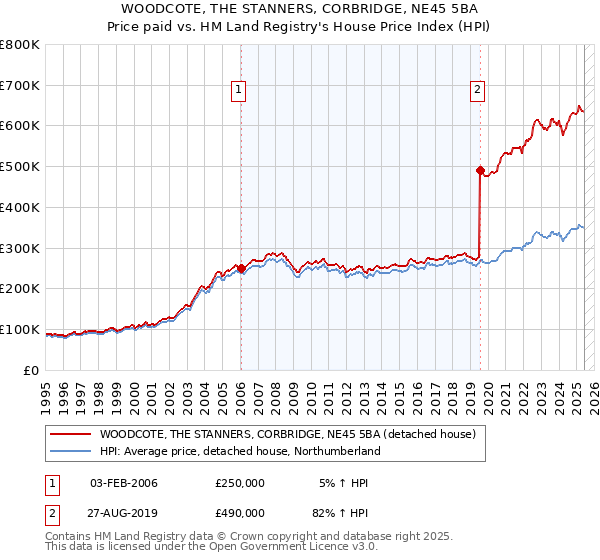 WOODCOTE, THE STANNERS, CORBRIDGE, NE45 5BA: Price paid vs HM Land Registry's House Price Index