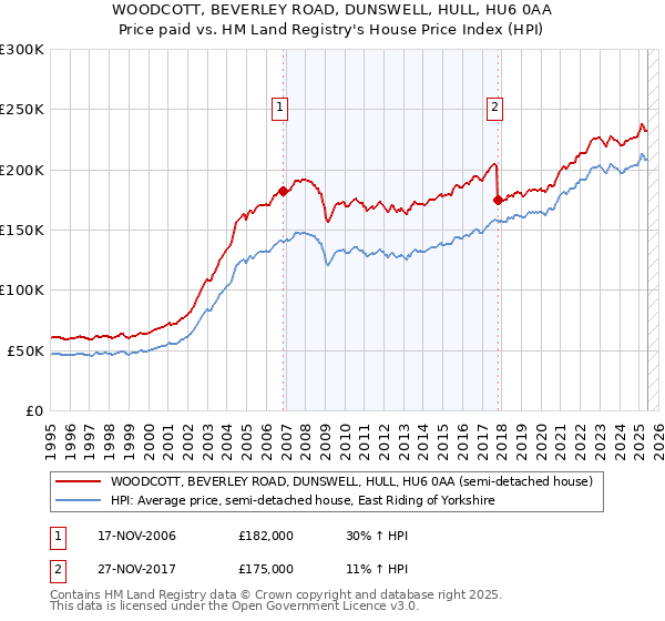 WOODCOTT, BEVERLEY ROAD, DUNSWELL, HULL, HU6 0AA: Price paid vs HM Land Registry's House Price Index