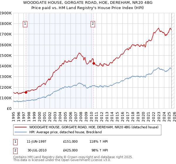 WOODGATE HOUSE, GORGATE ROAD, HOE, DEREHAM, NR20 4BG: Price paid vs HM Land Registry's House Price Index