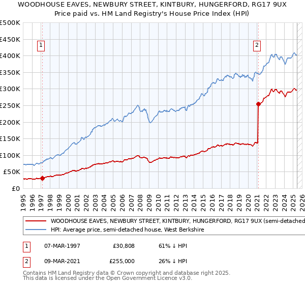 WOODHOUSE EAVES, NEWBURY STREET, KINTBURY, HUNGERFORD, RG17 9UX: Price paid vs HM Land Registry's House Price Index