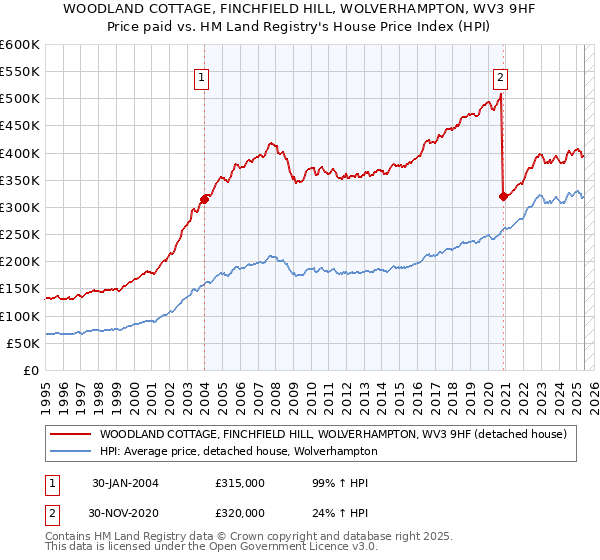 WOODLAND COTTAGE, FINCHFIELD HILL, WOLVERHAMPTON, WV3 9HF: Price paid vs HM Land Registry's House Price Index