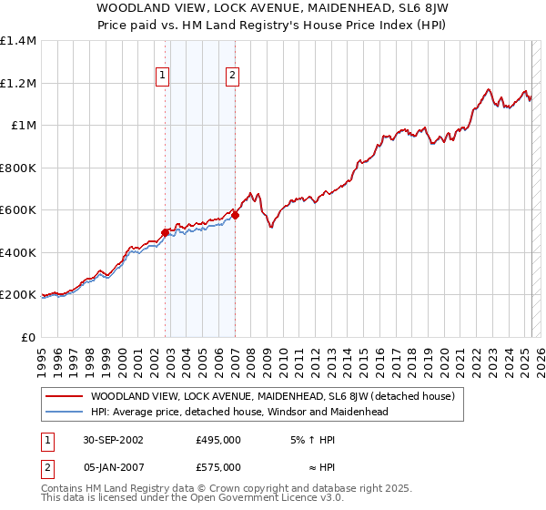 WOODLAND VIEW, LOCK AVENUE, MAIDENHEAD, SL6 8JW: Price paid vs HM Land Registry's House Price Index