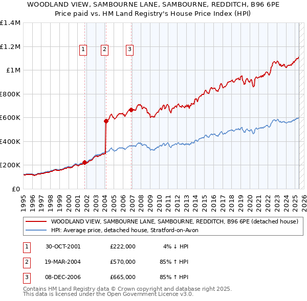 WOODLAND VIEW, SAMBOURNE LANE, SAMBOURNE, REDDITCH, B96 6PE: Price paid vs HM Land Registry's House Price Index