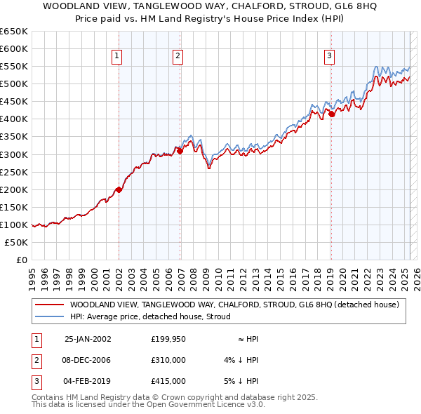 WOODLAND VIEW, TANGLEWOOD WAY, CHALFORD, STROUD, GL6 8HQ: Price paid vs HM Land Registry's House Price Index