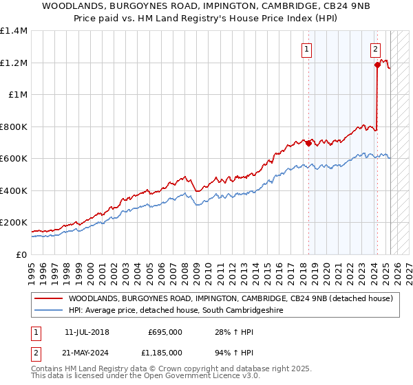WOODLANDS, BURGOYNES ROAD, IMPINGTON, CAMBRIDGE, CB24 9NB: Price paid vs HM Land Registry's House Price Index