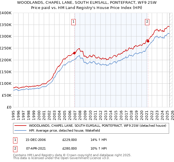 WOODLANDS, CHAPEL LANE, SOUTH ELMSALL, PONTEFRACT, WF9 2SW: Price paid vs HM Land Registry's House Price Index