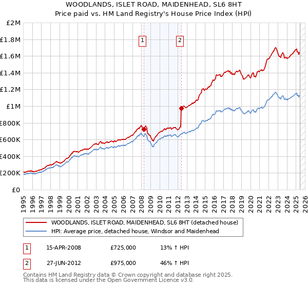 WOODLANDS, ISLET ROAD, MAIDENHEAD, SL6 8HT: Price paid vs HM Land Registry's House Price Index