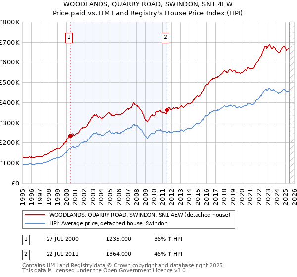 WOODLANDS, QUARRY ROAD, SWINDON, SN1 4EW: Price paid vs HM Land Registry's House Price Index