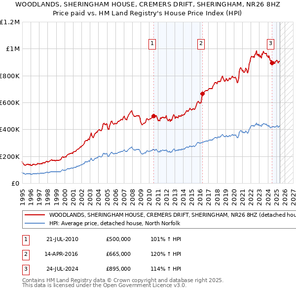 WOODLANDS, SHERINGHAM HOUSE, CREMERS DRIFT, SHERINGHAM, NR26 8HZ: Price paid vs HM Land Registry's House Price Index