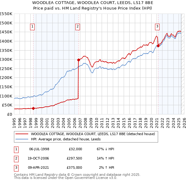WOODLEA COTTAGE, WOODLEA COURT, LEEDS, LS17 8BE: Price paid vs HM Land Registry's House Price Index