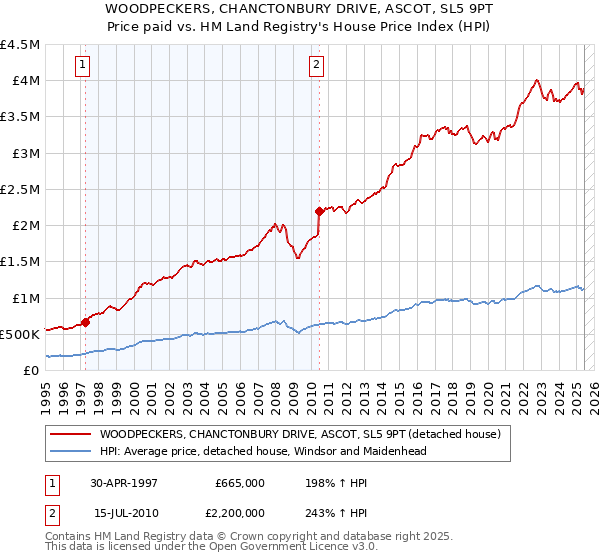 WOODPECKERS, CHANCTONBURY DRIVE, ASCOT, SL5 9PT: Price paid vs HM Land Registry's House Price Index