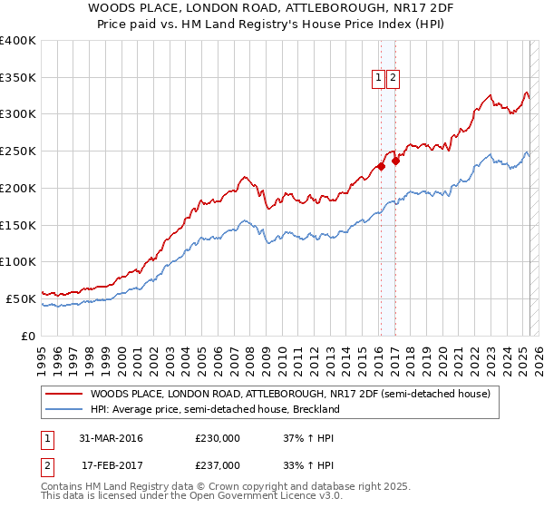 WOODS PLACE, LONDON ROAD, ATTLEBOROUGH, NR17 2DF: Price paid vs HM Land Registry's House Price Index