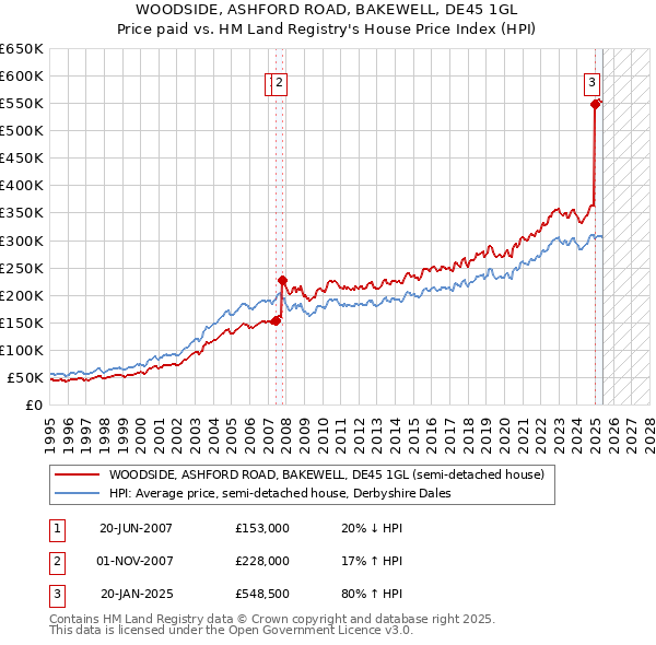 WOODSIDE, ASHFORD ROAD, BAKEWELL, DE45 1GL: Price paid vs HM Land Registry's House Price Index