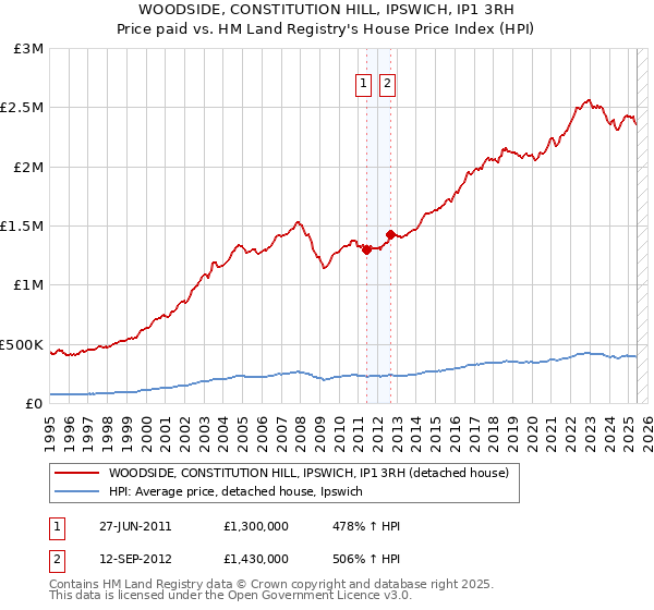 WOODSIDE, CONSTITUTION HILL, IPSWICH, IP1 3RH: Price paid vs HM Land Registry's House Price Index