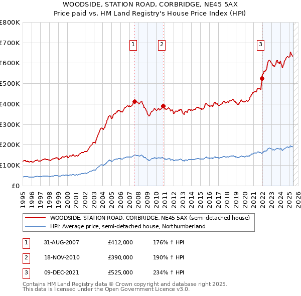 WOODSIDE, STATION ROAD, CORBRIDGE, NE45 5AX: Price paid vs HM Land Registry's House Price Index