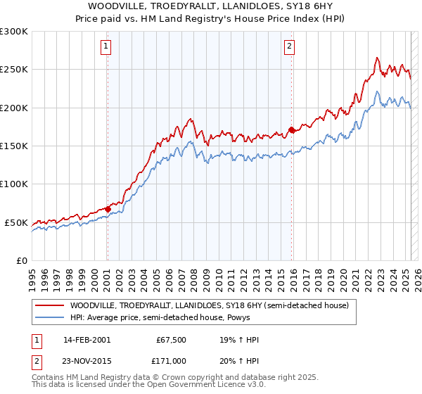 WOODVILLE, TROEDYRALLT, LLANIDLOES, SY18 6HY: Price paid vs HM Land Registry's House Price Index