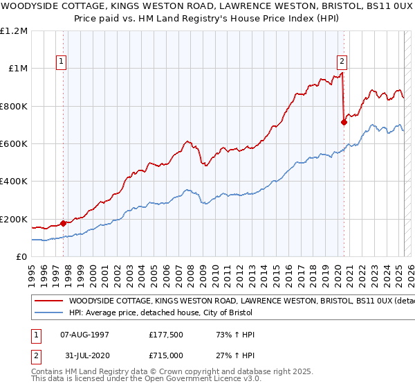 WOODYSIDE COTTAGE, KINGS WESTON ROAD, LAWRENCE WESTON, BRISTOL, BS11 0UX: Price paid vs HM Land Registry's House Price Index