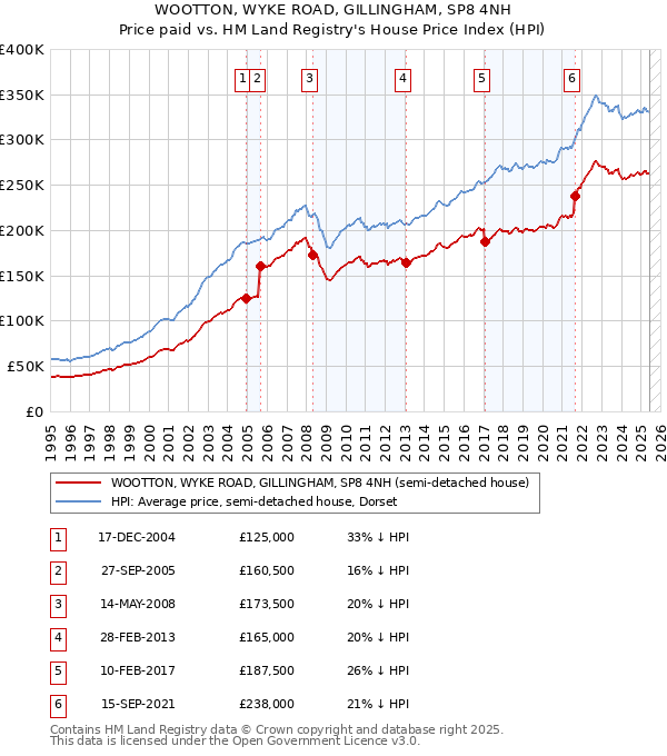 WOOTTON, WYKE ROAD, GILLINGHAM, SP8 4NH: Price paid vs HM Land Registry's House Price Index