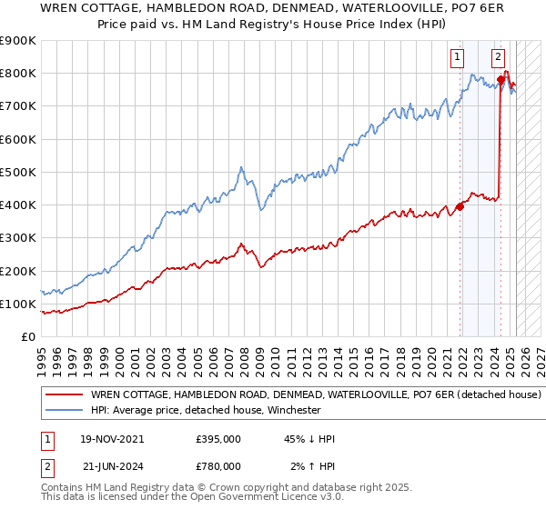WREN COTTAGE, HAMBLEDON ROAD, DENMEAD, WATERLOOVILLE, PO7 6ER: Price paid vs HM Land Registry's House Price Index