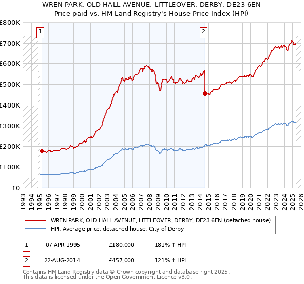 WREN PARK, OLD HALL AVENUE, LITTLEOVER, DERBY, DE23 6EN: Price paid vs HM Land Registry's House Price Index