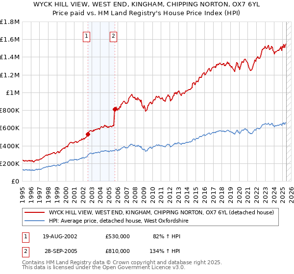 WYCK HILL VIEW, WEST END, KINGHAM, CHIPPING NORTON, OX7 6YL: Price paid vs HM Land Registry's House Price Index