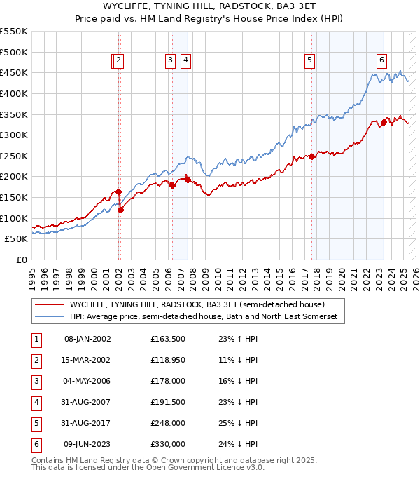WYCLIFFE, TYNING HILL, RADSTOCK, BA3 3ET: Price paid vs HM Land Registry's House Price Index
