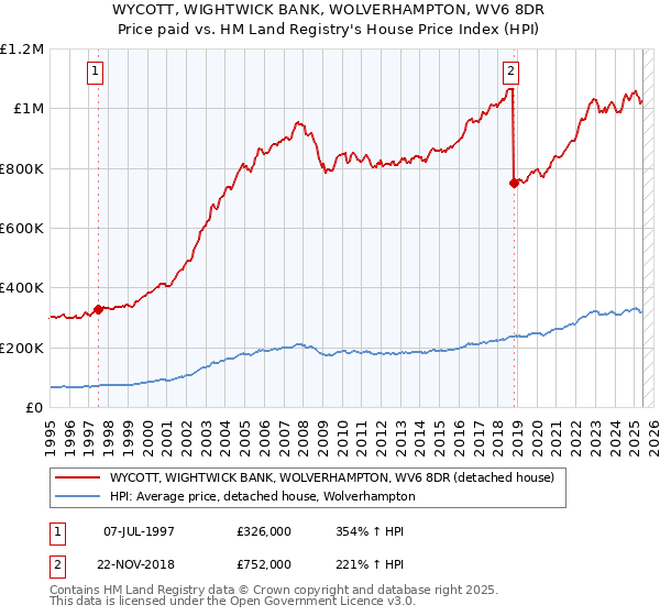WYCOTT, WIGHTWICK BANK, WOLVERHAMPTON, WV6 8DR: Price paid vs HM Land Registry's House Price Index
