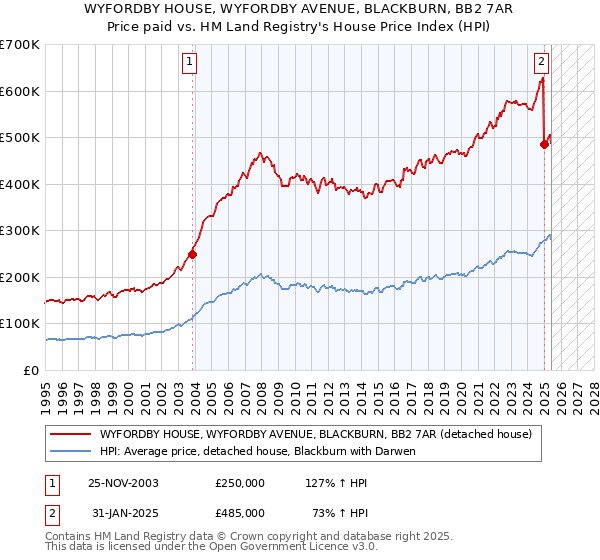 WYFORDBY HOUSE, WYFORDBY AVENUE, BLACKBURN, BB2 7AR: Price paid vs HM Land Registry's House Price Index