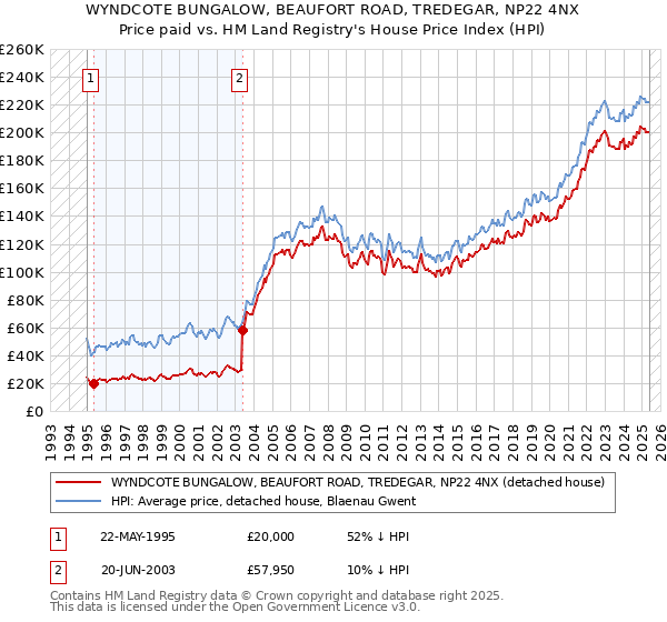 WYNDCOTE BUNGALOW, BEAUFORT ROAD, TREDEGAR, NP22 4NX: Price paid vs HM Land Registry's House Price Index