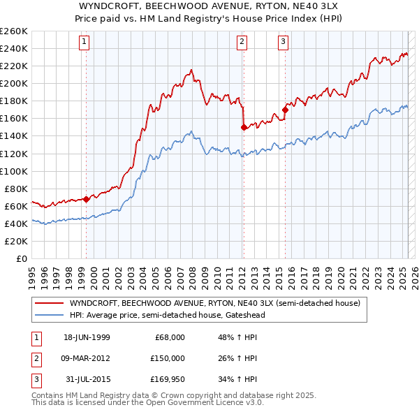 WYNDCROFT, BEECHWOOD AVENUE, RYTON, NE40 3LX: Price paid vs HM Land Registry's House Price Index
