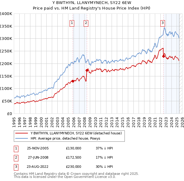Y BWTHYN, LLANYMYNECH, SY22 6EW: Price paid vs HM Land Registry's House Price Index