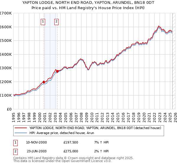 YAPTON LODGE, NORTH END ROAD, YAPTON, ARUNDEL, BN18 0DT: Price paid vs HM Land Registry's House Price Index