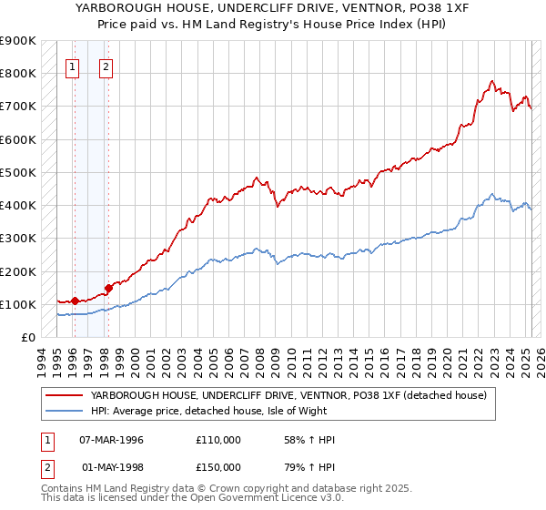 YARBOROUGH HOUSE, UNDERCLIFF DRIVE, VENTNOR, PO38 1XF: Price paid vs HM Land Registry's House Price Index
