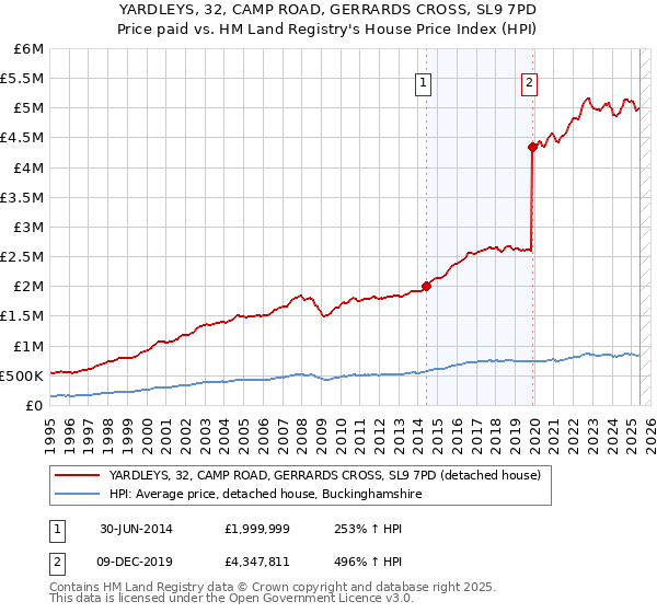 YARDLEYS, 32, CAMP ROAD, GERRARDS CROSS, SL9 7PD: Price paid vs HM Land Registry's House Price Index