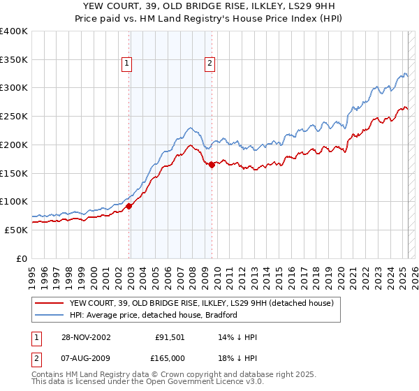 YEW COURT, 39, OLD BRIDGE RISE, ILKLEY, LS29 9HH: Price paid vs HM Land Registry's House Price Index