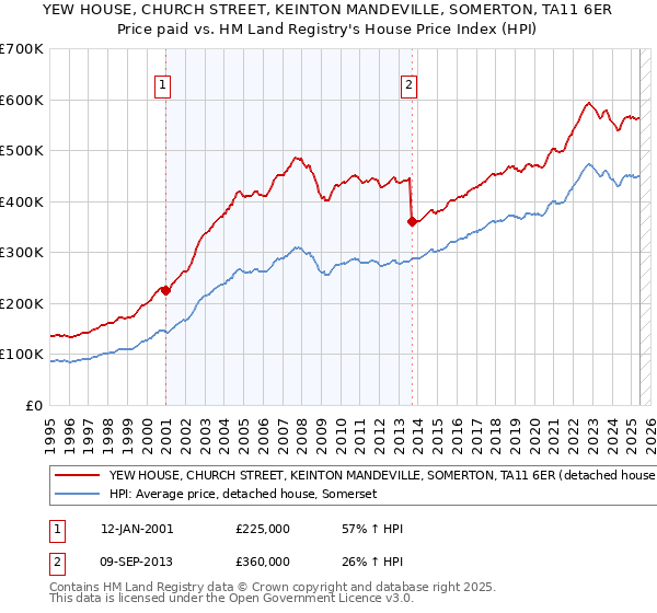 YEW HOUSE, CHURCH STREET, KEINTON MANDEVILLE, SOMERTON, TA11 6ER: Price paid vs HM Land Registry's House Price Index