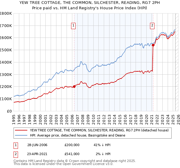 YEW TREE COTTAGE, THE COMMON, SILCHESTER, READING, RG7 2PH: Price paid vs HM Land Registry's House Price Index