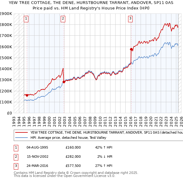 YEW TREE COTTAGE, THE DENE, HURSTBOURNE TARRANT, ANDOVER, SP11 0AS: Price paid vs HM Land Registry's House Price Index