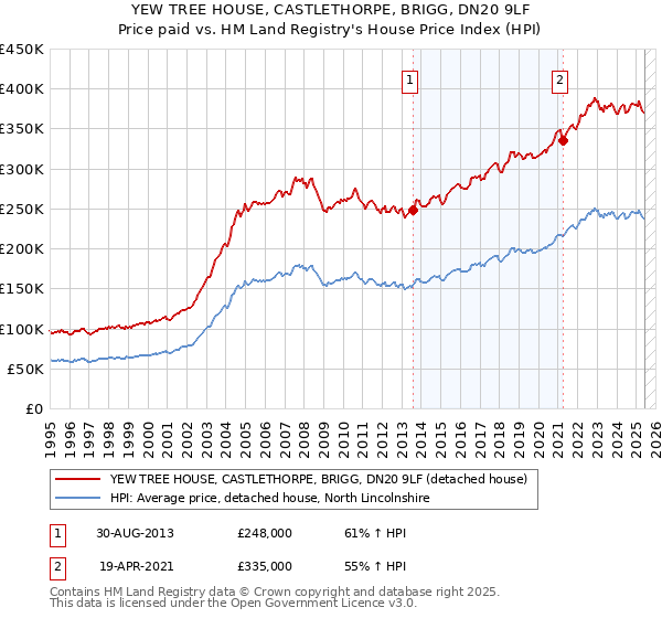 YEW TREE HOUSE, CASTLETHORPE, BRIGG, DN20 9LF: Price paid vs HM Land Registry's House Price Index