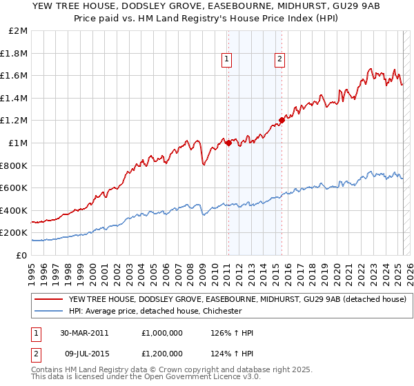 YEW TREE HOUSE, DODSLEY GROVE, EASEBOURNE, MIDHURST, GU29 9AB: Price paid vs HM Land Registry's House Price Index