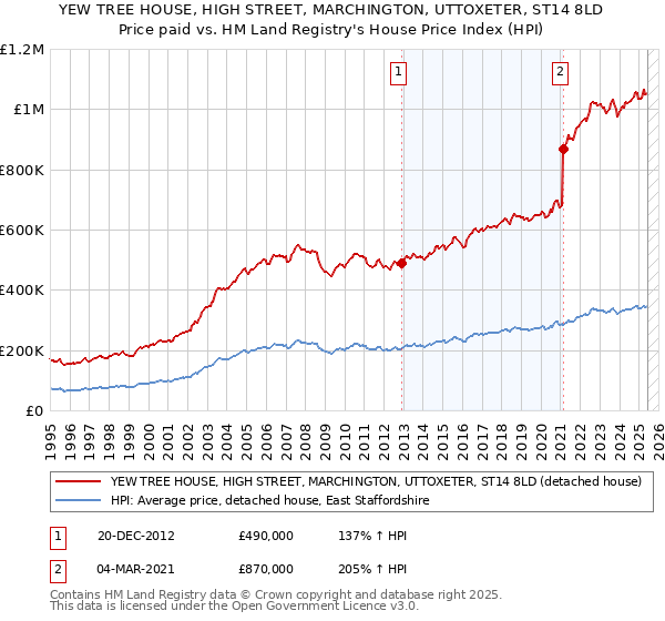 YEW TREE HOUSE, HIGH STREET, MARCHINGTON, UTTOXETER, ST14 8LD: Price paid vs HM Land Registry's House Price Index
