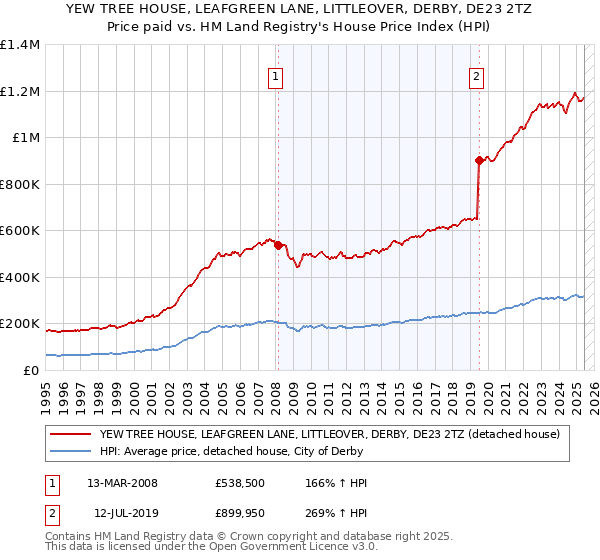 YEW TREE HOUSE, LEAFGREEN LANE, LITTLEOVER, DERBY, DE23 2TZ: Price paid vs HM Land Registry's House Price Index
