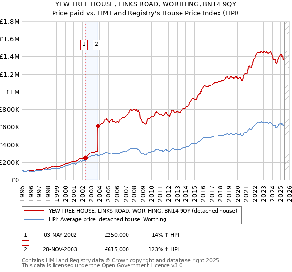 YEW TREE HOUSE, LINKS ROAD, WORTHING, BN14 9QY: Price paid vs HM Land Registry's House Price Index